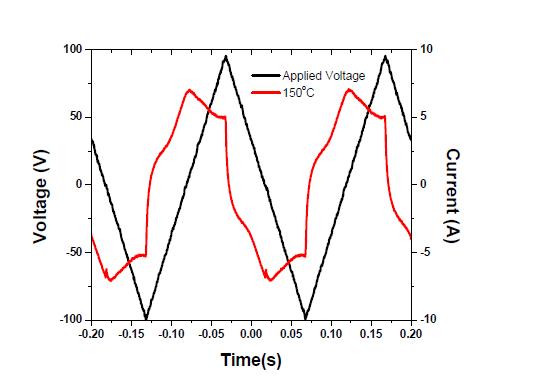 Switching current response of compound 9-6 at 150℃ a on applying a triangular-wave voltage in the horizontal alignment.