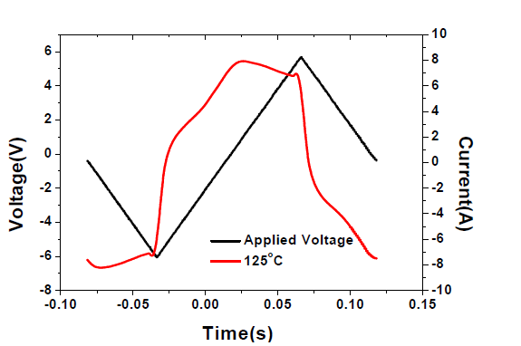 Switching current response of compound 9-8 at 125℃ on applying a triangular-wave voltage in the horizontal alignment.