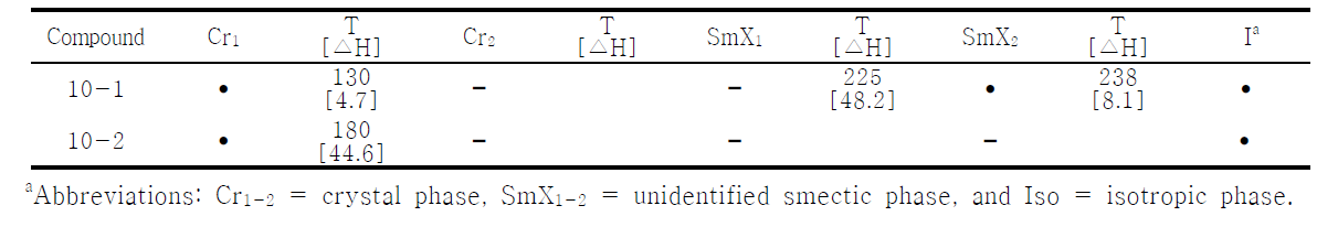 Phase transition temperatures (℃) and associate enthalpy changes (in parenthesis, kJ/mol) given for 2nd heating DSC scans for compound 10