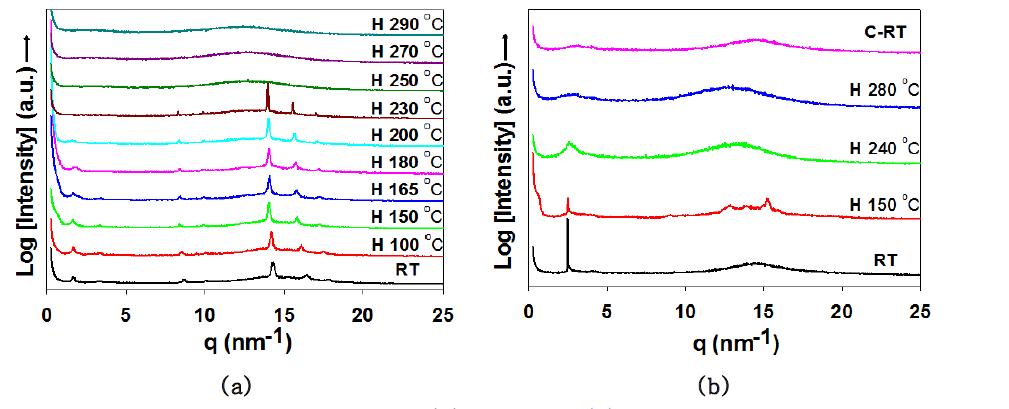 X-ray diffraction pat(tear)ns of polymers (a) 13-3 and (b) 13-5 o(nb )h eating.