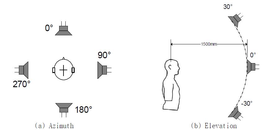 Sign conventions of azimuth and elevation.