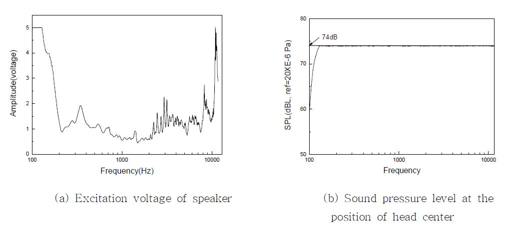 Excitation signal and the controlled sound pressure level