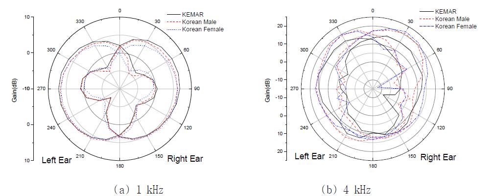 Comparison of HRTFs between KEMAR and the Korean dummies (azimuth 0°)