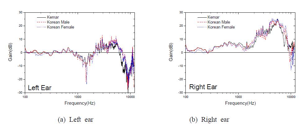 Comparison of HRTFs between KEMAR and the Korean dummies(azimuth 45°, elevation 0°)