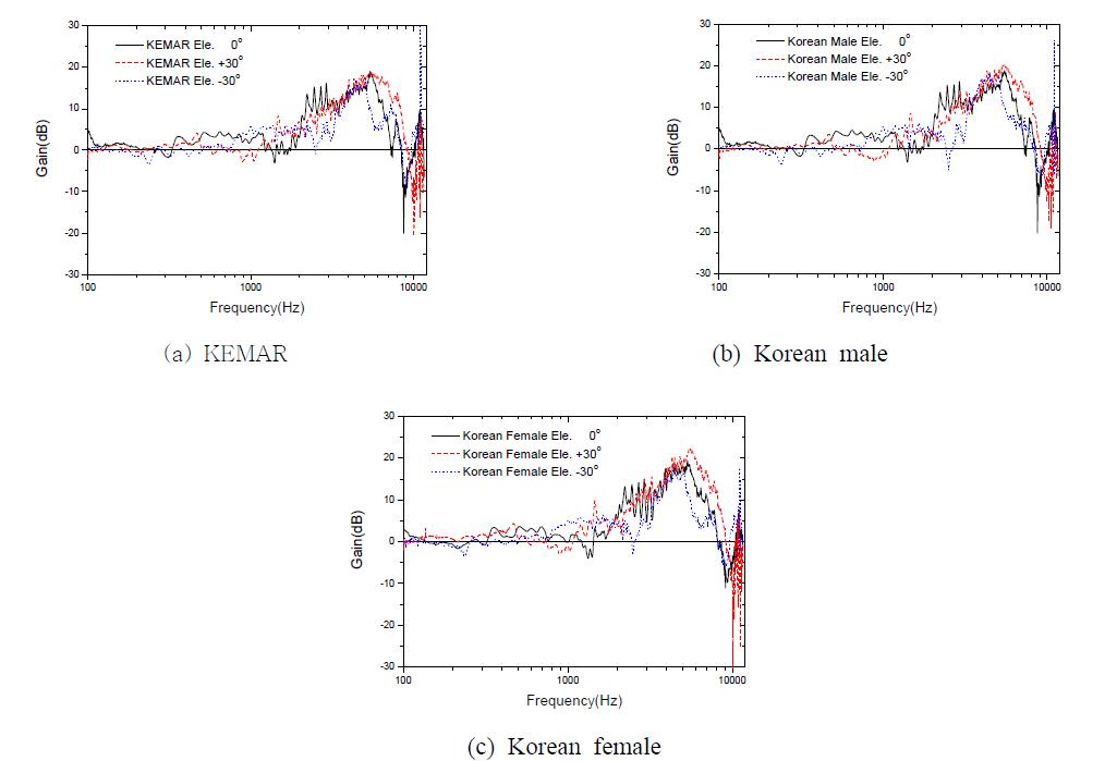 The elevation change effects of HRTFs in the Korean dummies (left ear, azimuth 0°)