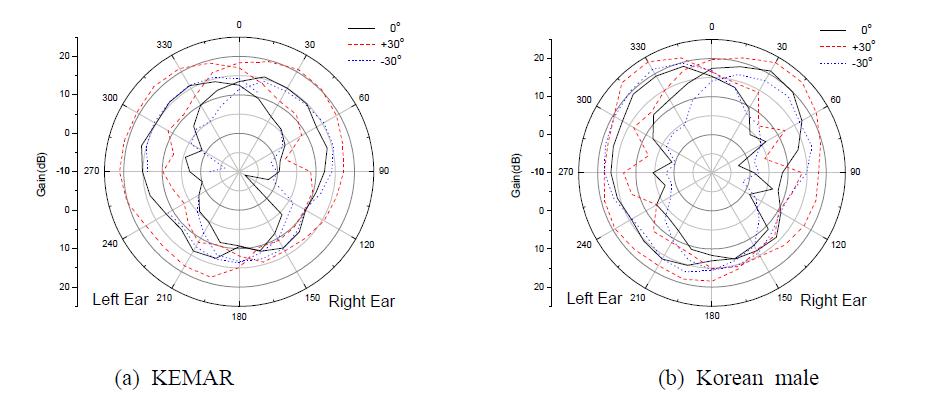 Comparison of elevation change effects at 4 kHz (left ear)