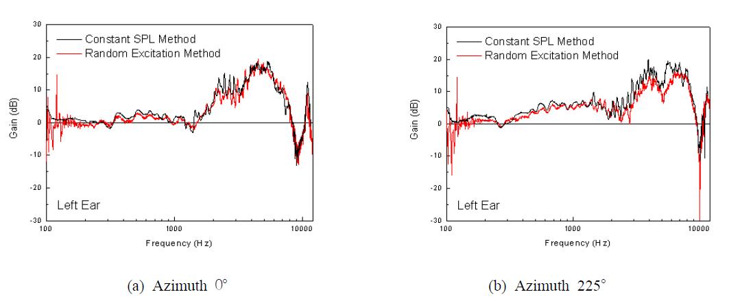 Comparison of HRTF measurement methods(Korean male left ear)