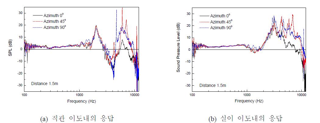 이도 형상에 따른 이도내 음향 응답 특성