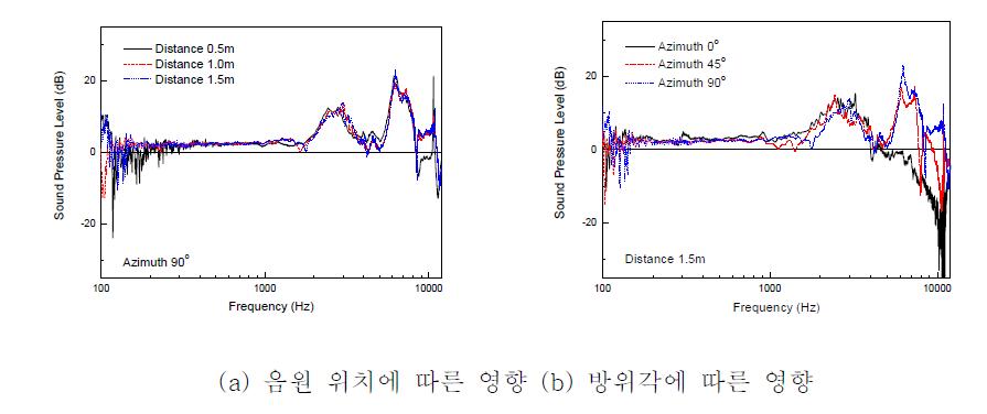 성인 남자(A)의 고막위치 음향응답 특성