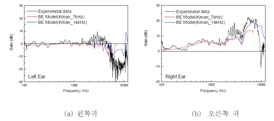 한국인 두형에 대한 HRTF 계산과 실험값의 비교(방위각 90°)