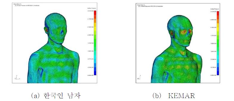 한국인 남자와 KEMAR의 음압분포 비교(4500Hz)