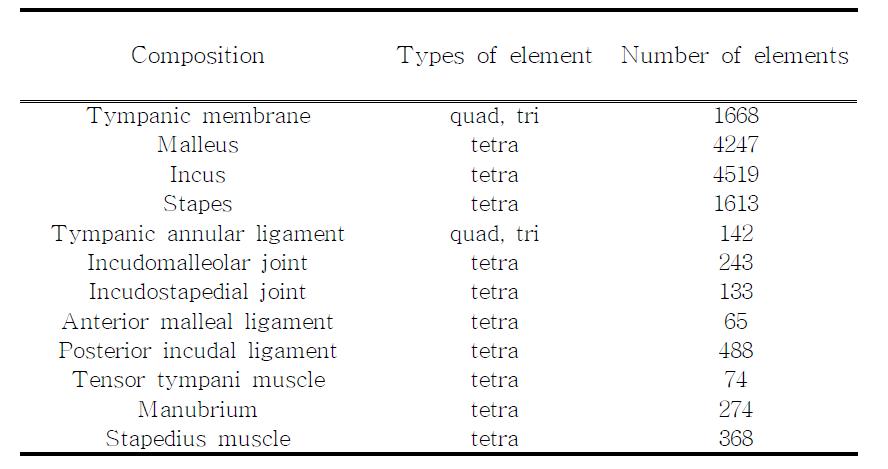 Summary of the FE model for middle ear