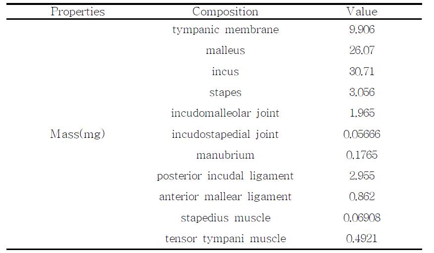 The mass of the middle ear components