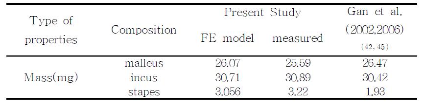 Comparison of ossicle mass