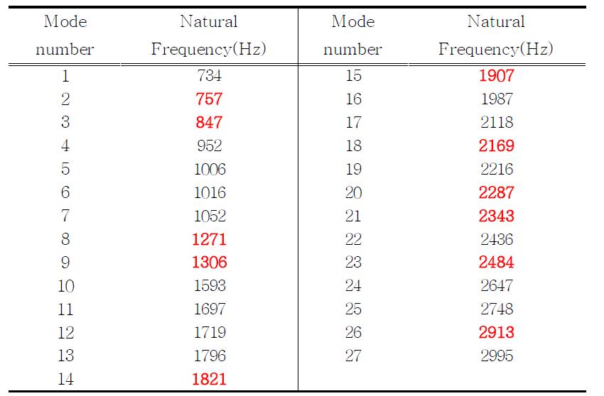 Natural frequencies of the FE model