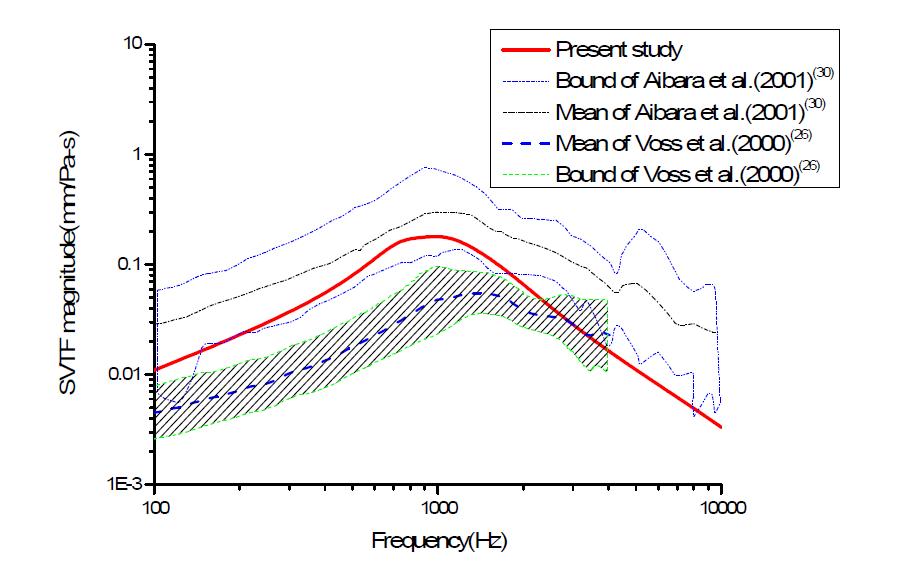 The SVTF compared with previous studies