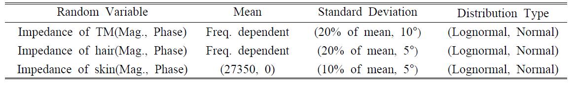 Statistical properties of BC random variables.