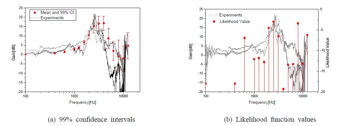 Variability analysis for the BE model