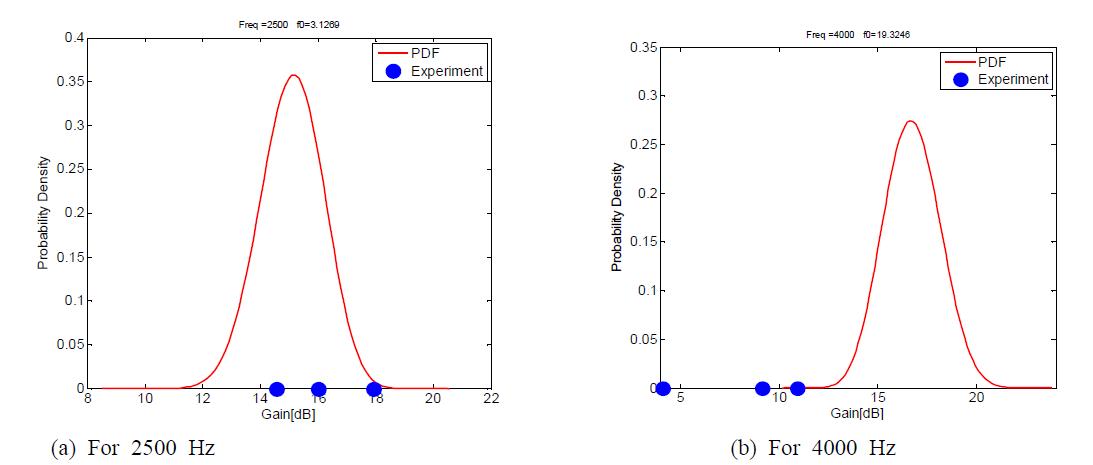 PDFs of the acoustic transfer function.