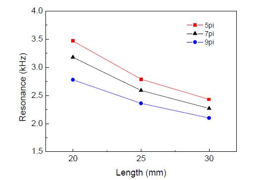 Relationship between ear canal resonance frequency and ear canal length