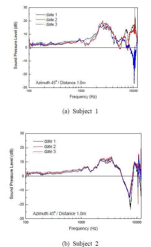 Response of Korean ear canal about time difference