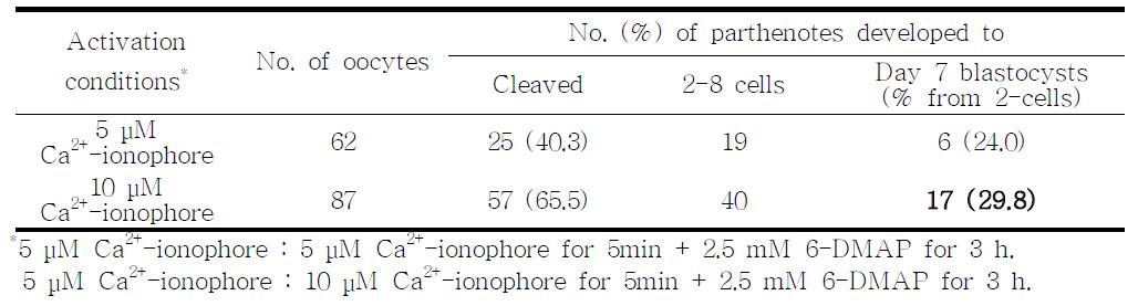 Ca2+-ionophore의 농도에 따른 단위발생 배반포 발육률