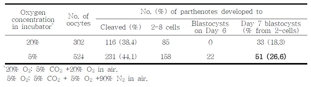 배양 시 산소분압조건이 단위발생란의 체외발육에 미치는 영향