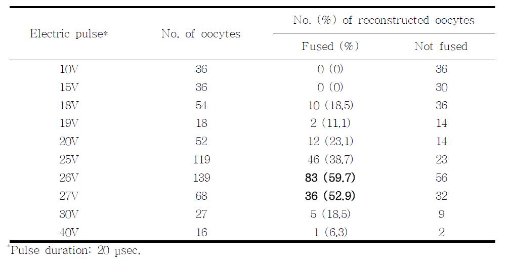 소 핵이식 재구축배의 전기융합 시 통전전압에 따른 세포융합율