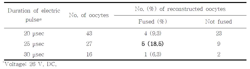 소 핵이식 재구축배의 전기융합 시 통전시간에 따른 세포융합율