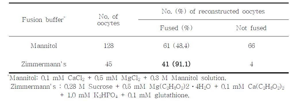 전기융합 완충액의 종류에 따른 핵이식 재구축배의 세포융합율