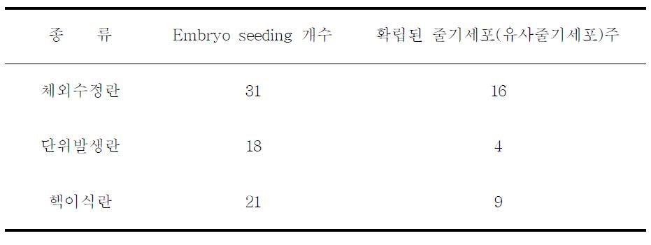 체외수정란, 단위발생란 그리고 핵이식란을 통한 확립된 줄기세포주