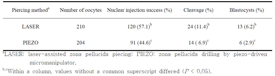 In vitro development of nuclear transfer murine embryos enucleated and nuclear injected using a laser-assisted piercing technique