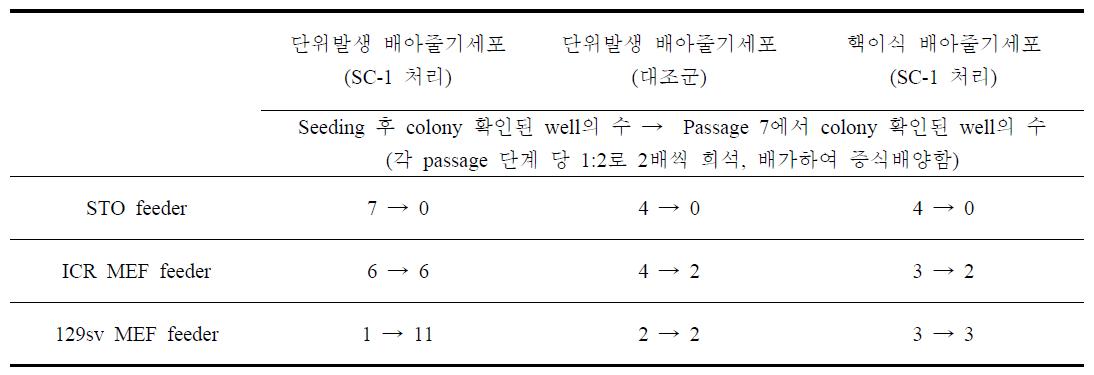 Feeder 종류에 따른 pluriporin SC-1의 영향