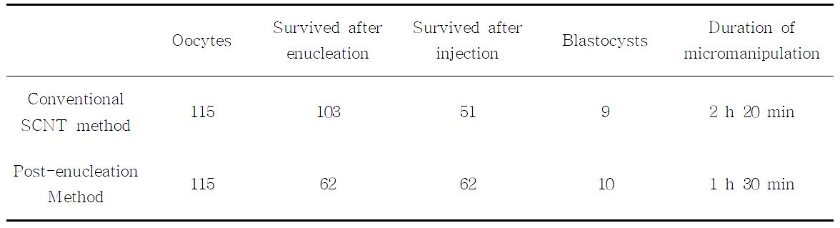 마우스 공여핵 주입 후 난핵의 탈핵기법에 의한 핵이식 배반포의 발달률과 미세조작 소요시간