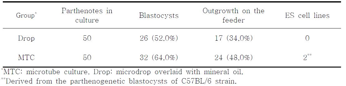 Generation of embryonic stem cell lines derived from the parthenogenetic blastocysts