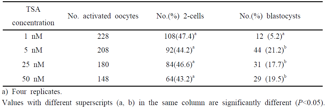 Dosage-dependent effects of TSA treatment on the development of SCNT embryos