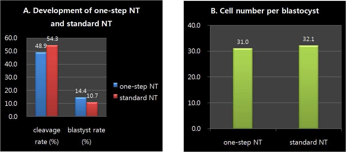 One-step 핵이식과 기존 핵이식기법과의 배반포 발육률의 비교 (A) 및 배반포 내 세포수의 비교 (B)