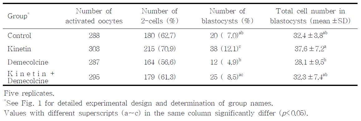 Effect of kinetin on in vitro development of parthenogenetic porcine embryos exposed to demecolcine prior to activation