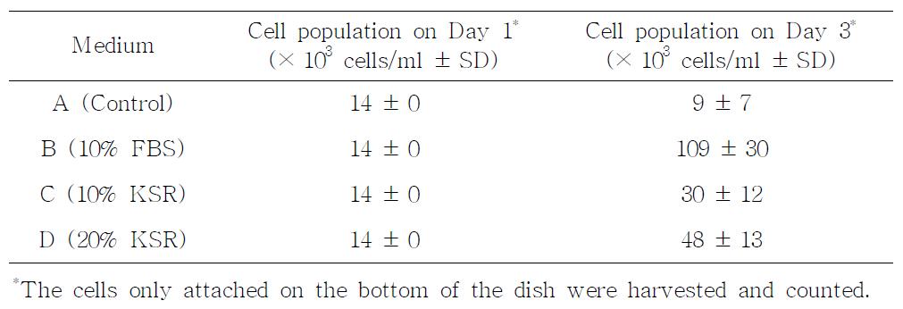 The number of cells cultured in FBS or KSR supplemented media