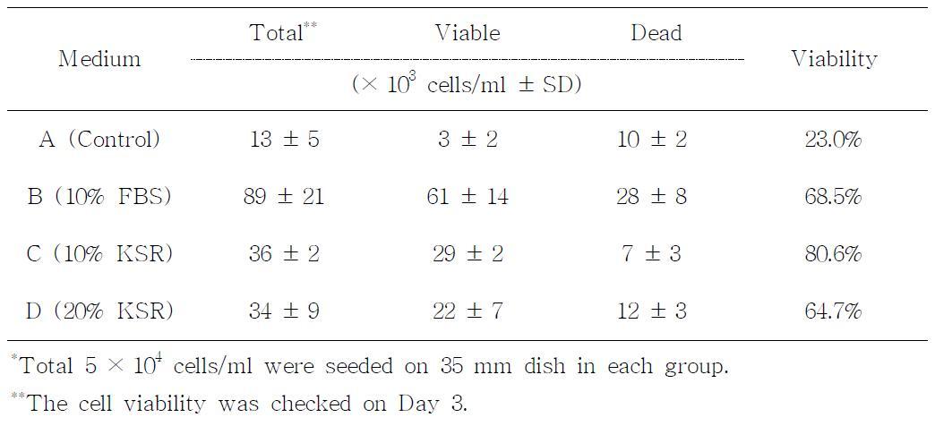 The viability of porcine fibroblasts cultured in FBS or KSR supplemented media