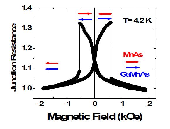 MnAs/GaMnAs hybrid magnetic tunnel junction의 MR 현상