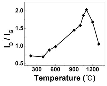 기판 온도에 따른 D-피크와 G-피크의 비율 변화
