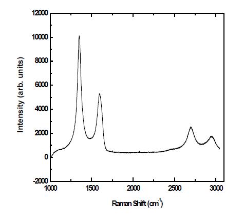 Si(100) 위에 1000 C에서 성장기킨 탄소초박막의 라만신호, D, G, 2D 피크가 선명하다.