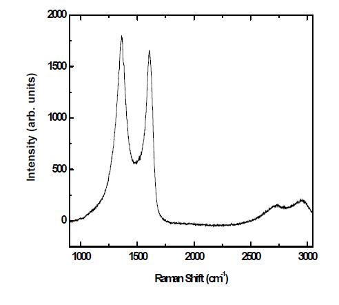 CaF2 기판 위에 900 C에서 성장시킨 시료의 라만신호
