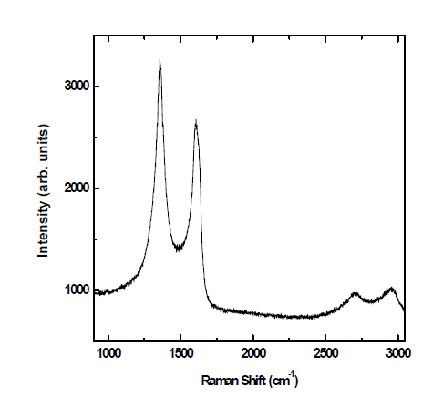 BaF2 기판 위에 900 C에서 성장시킨 시료의 라만신호