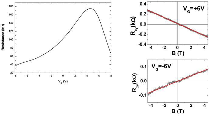 외부 bias 전압에 의해 나타나는 Dirac-like peak (왼쪽그림). Bias 전압에 따라 전하수송체가 전자(오른쪽 위)에서 정공(오른쪽 아래)으로 바뀌는 것을 Hall 효과 측정으로부터 확인할 수 있다.