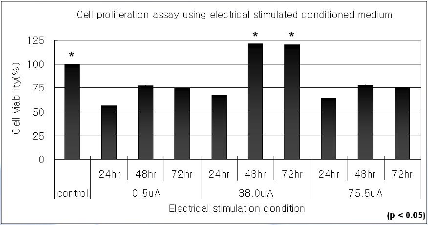 Cell viability test after treatment of electrical stimulation in conditioned medium
