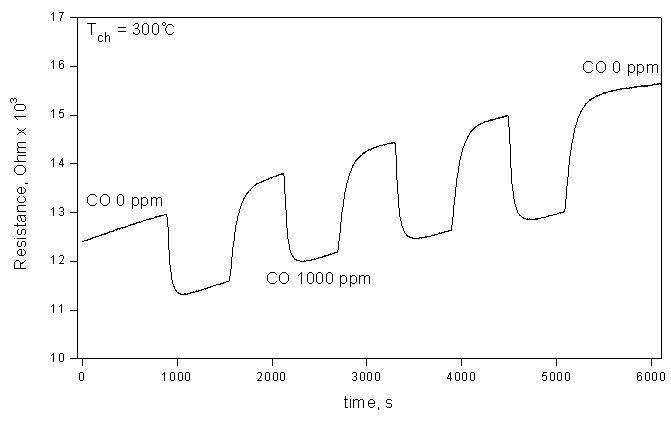 1000 ppm의 CO 가스에 대한 센서 반응