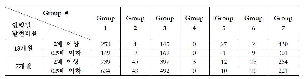 7개 group에 따른 발현비율 변화 data 수