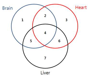 Group의 Venn diagram